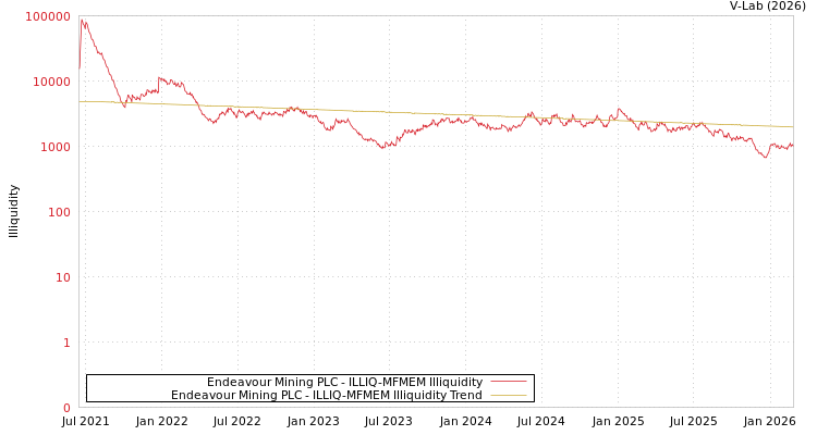 graph of Endeavour Mining PLC ILLIQ-MFMEM
