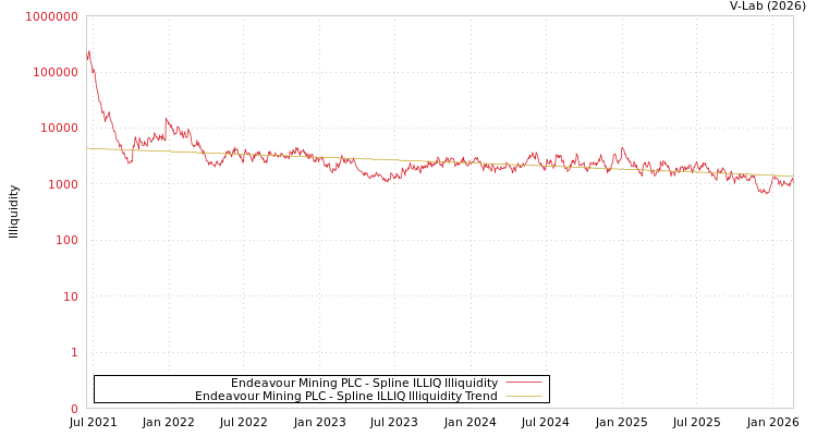 graph of Endeavour Mining PLC ILLIQ-SMEM