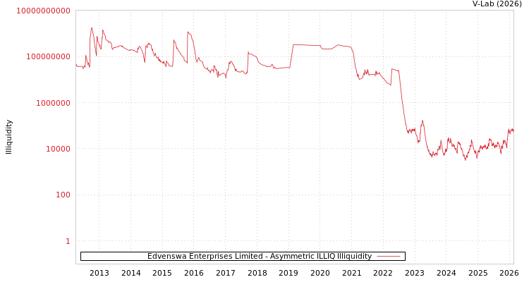 graph of Edvenswa Enterprises Limited ILLIQ-AMEM