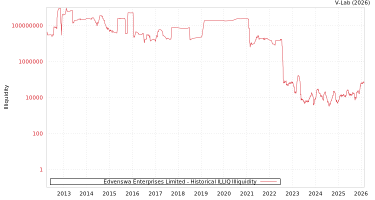 graph of Edvenswa Enterprises Limited ILLIQ-HIST