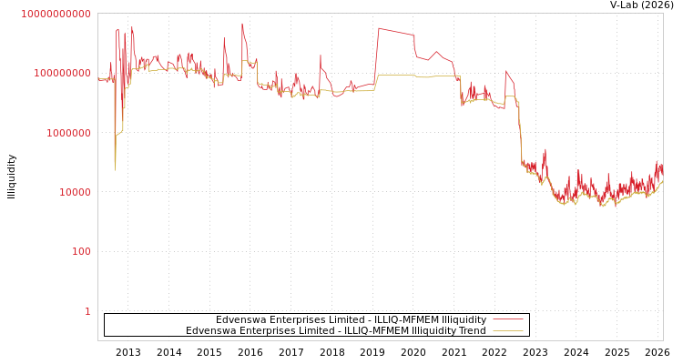 graph of Edvenswa Enterprises Limited ILLIQ-MFMEM