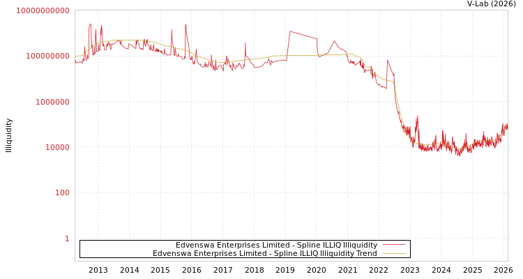 graph of Edvenswa Enterprises Limited ILLIQ-SMEM
