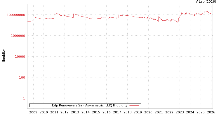 graph of Edp Renovaveis Sa ILLIQ-AMEM