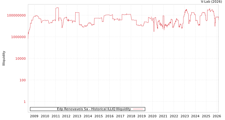 graph of Edp Renovaveis Sa ILLIQ-HIST