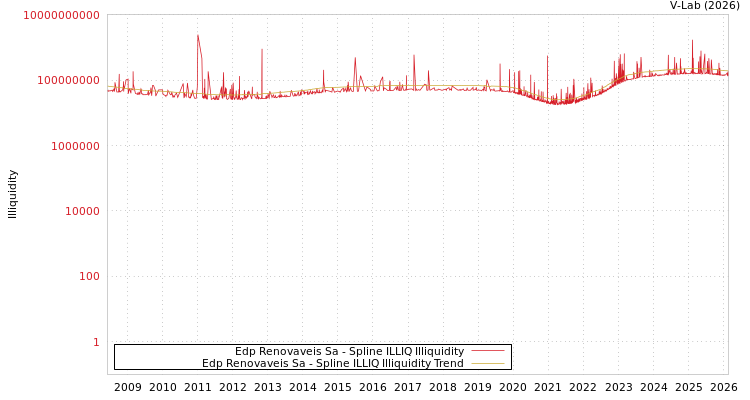 graph of Edp Renovaveis Sa ILLIQ-SMEM
