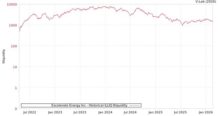 graph of Excelerate Energy Inc ILLIQ-HIST