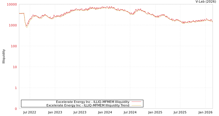graph of Excelerate Energy Inc ILLIQ-MFMEM