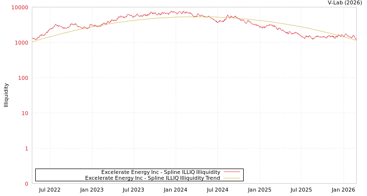 graph of Excelerate Energy Inc ILLIQ-SMEM