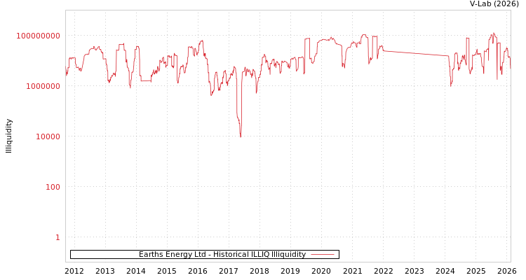 graph of Earths Energy Ltd ILLIQ-HIST