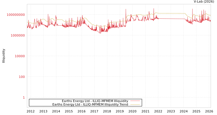 graph of Earths Energy Ltd ILLIQ-MFMEM