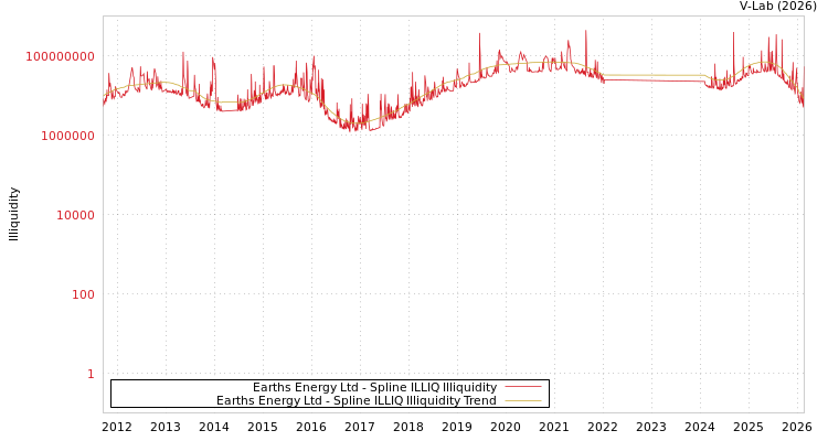 graph of Earths Energy Ltd ILLIQ-SMEM