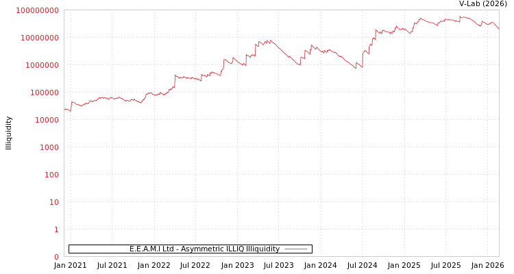 graph of E.E.A.M.I Ltd ILLIQ-AMEM