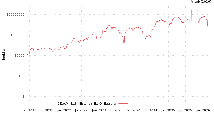 graph of E.E.A.M.I Ltd ILLIQ-HIST
