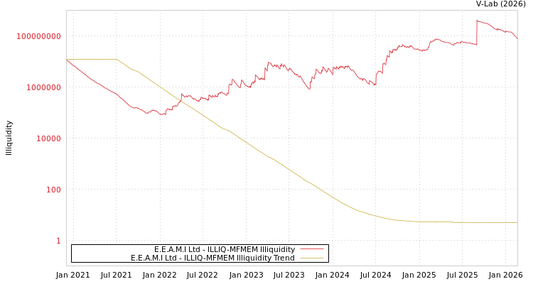 graph of E.E.A.M.I Ltd ILLIQ-MFMEM
