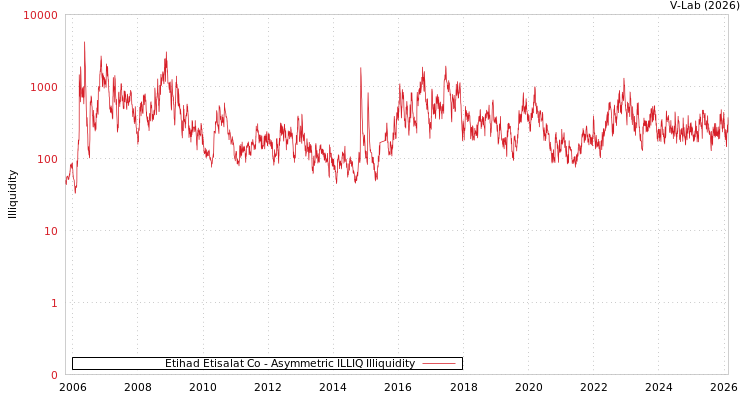 graph of Etihad Etisalat Co ILLIQ-AMEM