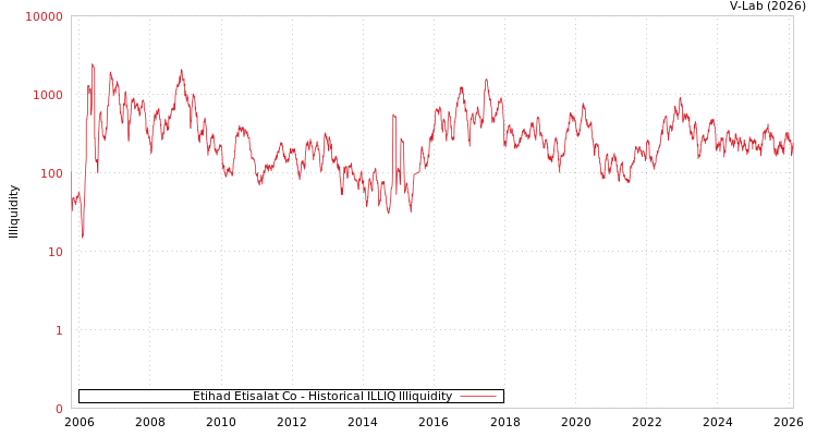 graph of Etihad Etisalat Co ILLIQ-HIST