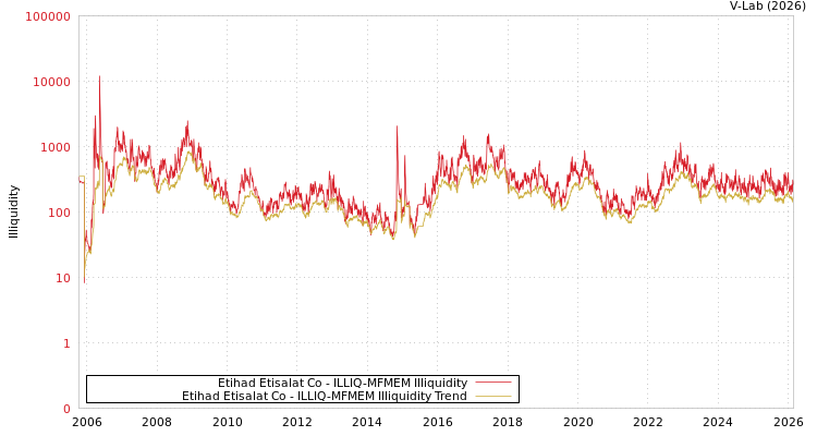 graph of Etihad Etisalat Co ILLIQ-MFMEM