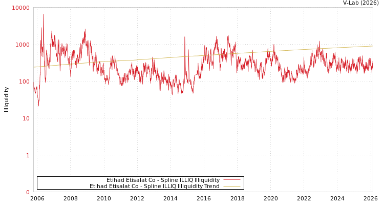 graph of Etihad Etisalat Co ILLIQ-SMEM