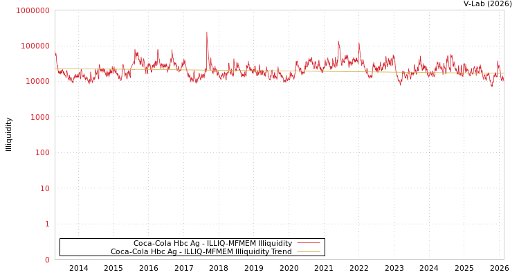 graph of Coca-Cola Hbc Ag ILLIQ-MFMEM