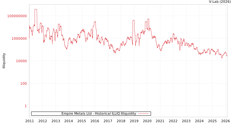 graph of Empire Metals Ltd ILLIQ-HIST