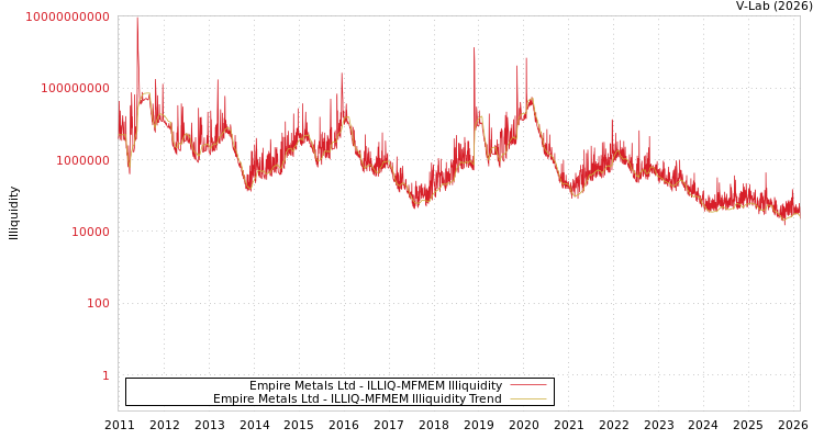 graph of Empire Metals Ltd ILLIQ-MFMEM