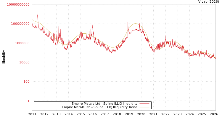 graph of Empire Metals Ltd ILLIQ-SMEM