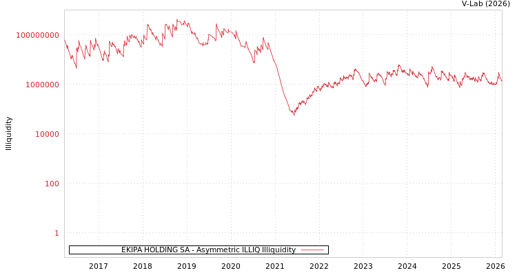 graph of EKIPA HOLDING SA ILLIQ-AMEM