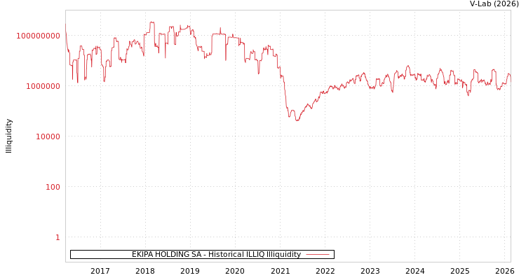 graph of EKIPA HOLDING SA ILLIQ-HIST