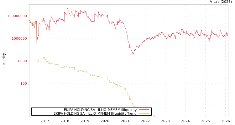 graph of EKIPA HOLDING SA ILLIQ-MFMEM