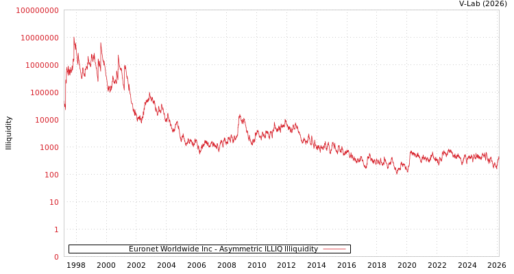 graph of Euronet Worldwide Inc ILLIQ-AMEM