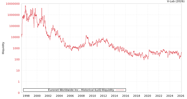 graph of Euronet Worldwide Inc ILLIQ-HIST