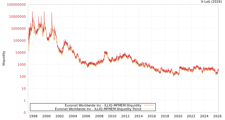 graph of Euronet Worldwide Inc ILLIQ-MFMEM