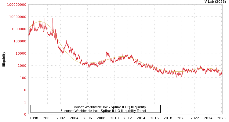graph of Euronet Worldwide Inc ILLIQ-SMEM