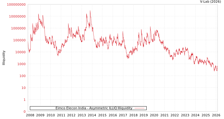 graph of Eimco Elecon India ILLIQ-AMEM