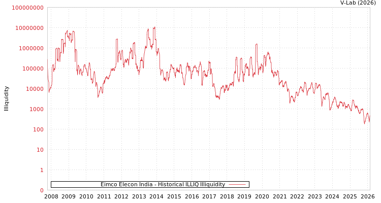 graph of Eimco Elecon India ILLIQ-HIST