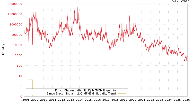 graph of Eimco Elecon India ILLIQ-MFMEM