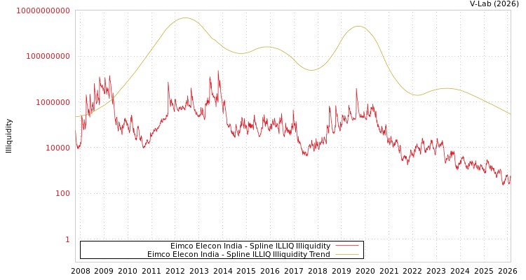 graph of Eimco Elecon India ILLIQ-SMEM
