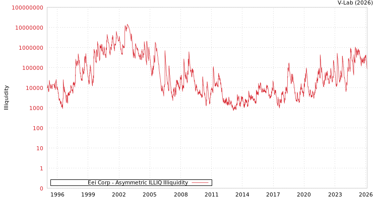 graph of Eei Corp ILLIQ-AMEM