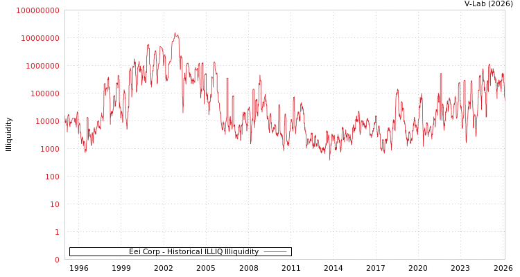 graph of Eei Corp ILLIQ-HIST