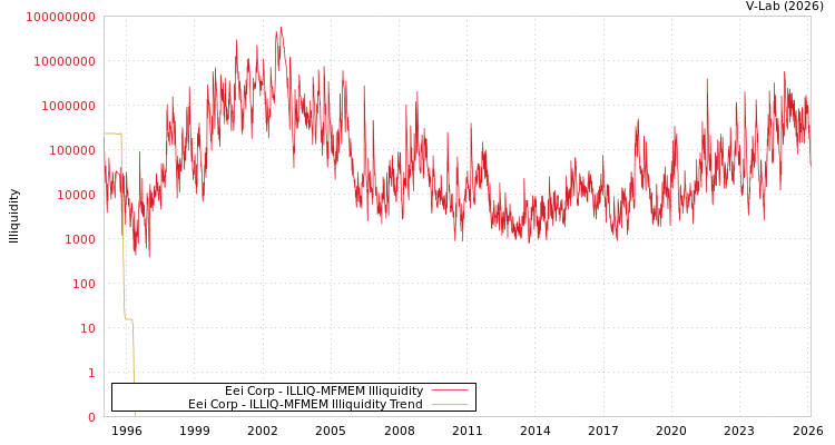 graph of Eei Corp ILLIQ-MFMEM