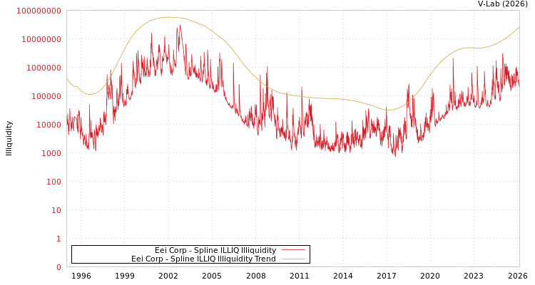 graph of Eei Corp ILLIQ-SMEM