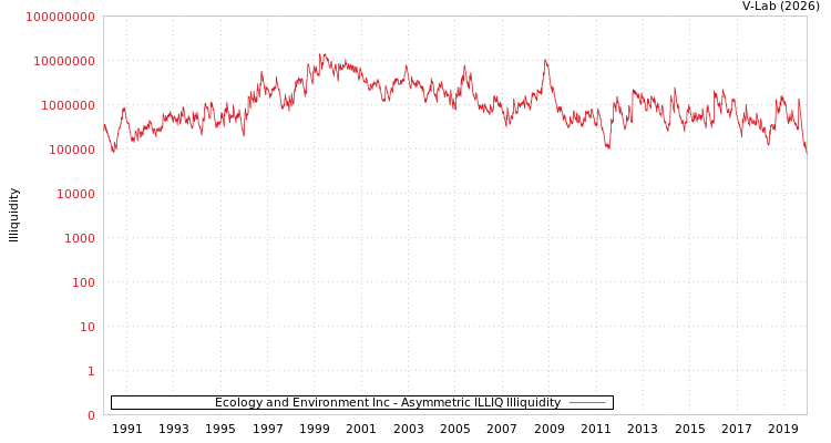 graph of Ecology and Environment Inc ILLIQ-AMEM