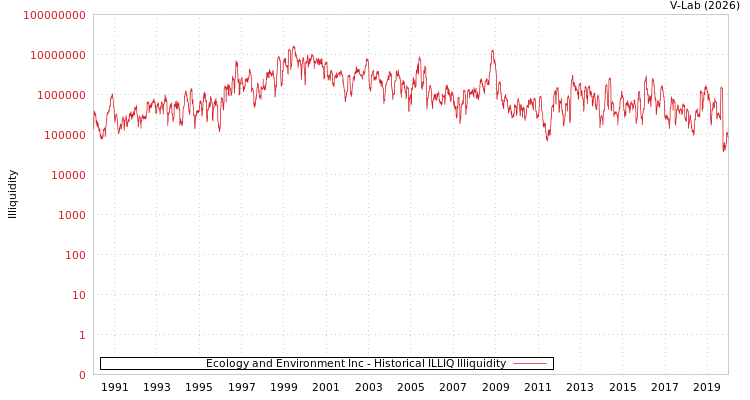 graph of Ecology and Environment Inc ILLIQ-HIST