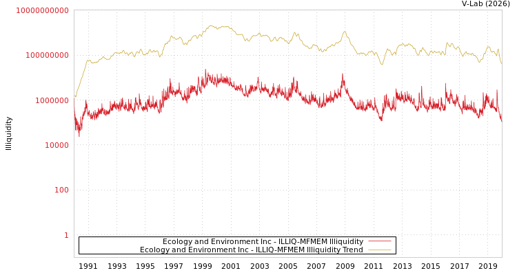 graph of Ecology and Environment Inc ILLIQ-MFMEM