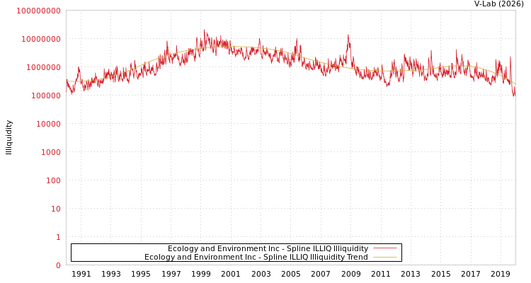graph of Ecology and Environment Inc ILLIQ-SMEM