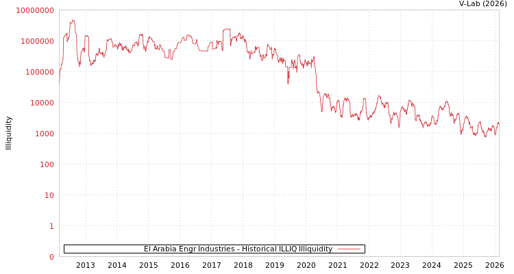 graph of El Arabia Engr Industries ILLIQ-HIST
