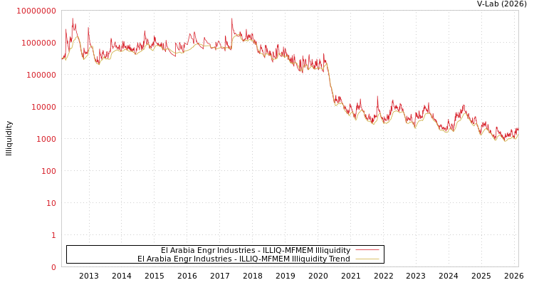 graph of El Arabia Engr Industries ILLIQ-MFMEM