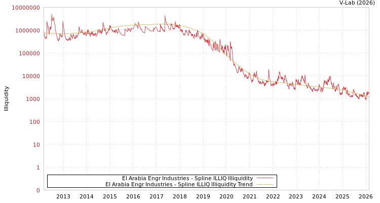 graph of El Arabia Engr Industries ILLIQ-SMEM