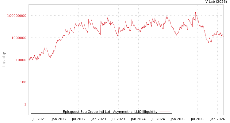 graph of Epicquest Edu Group Intl Ltd ILLIQ-AMEM