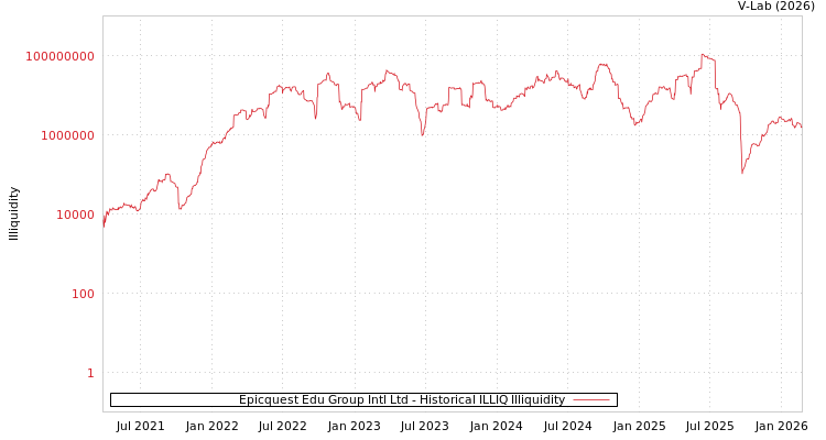 graph of Epicquest Edu Group Intl Ltd ILLIQ-HIST